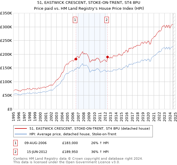 51, EASTWICK CRESCENT, STOKE-ON-TRENT, ST4 8PU: Price paid vs HM Land Registry's House Price Index