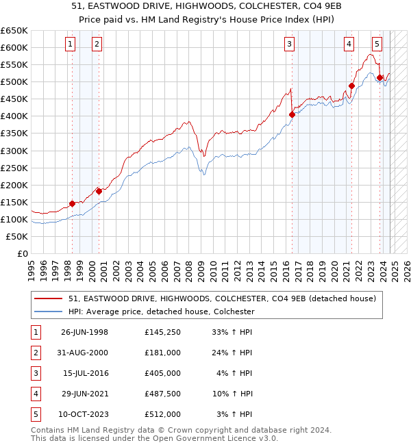 51, EASTWOOD DRIVE, HIGHWOODS, COLCHESTER, CO4 9EB: Price paid vs HM Land Registry's House Price Index