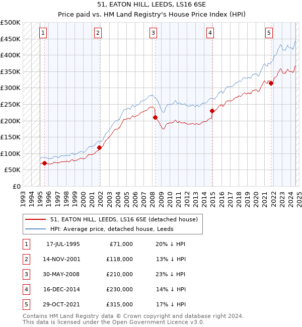 51, EATON HILL, LEEDS, LS16 6SE: Price paid vs HM Land Registry's House Price Index