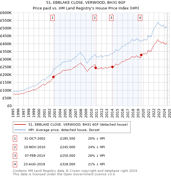 51, EBBLAKE CLOSE, VERWOOD, BH31 6GF: Price paid vs HM Land Registry's House Price Index