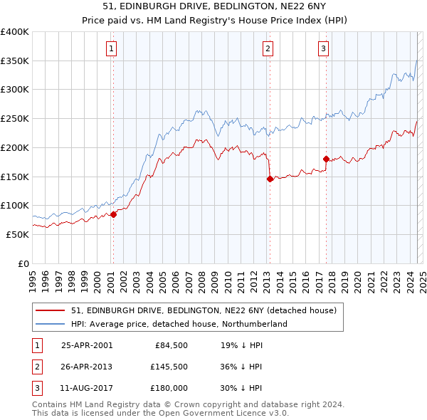 51, EDINBURGH DRIVE, BEDLINGTON, NE22 6NY: Price paid vs HM Land Registry's House Price Index