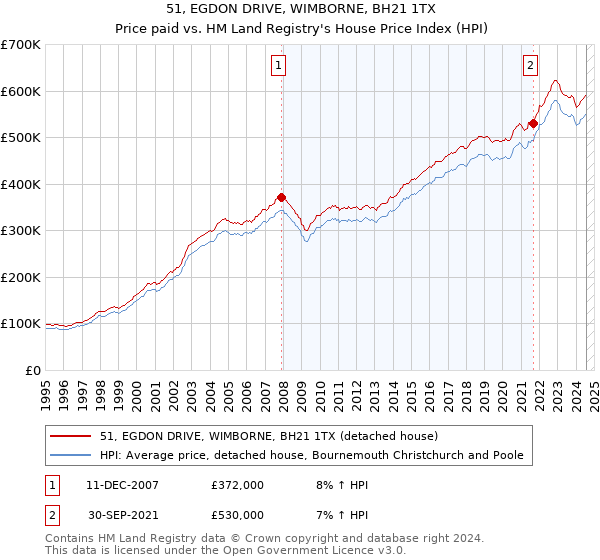 51, EGDON DRIVE, WIMBORNE, BH21 1TX: Price paid vs HM Land Registry's House Price Index