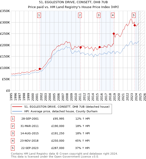 51, EGGLESTON DRIVE, CONSETT, DH8 7UB: Price paid vs HM Land Registry's House Price Index