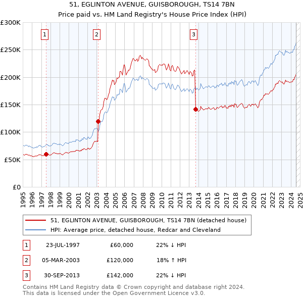 51, EGLINTON AVENUE, GUISBOROUGH, TS14 7BN: Price paid vs HM Land Registry's House Price Index