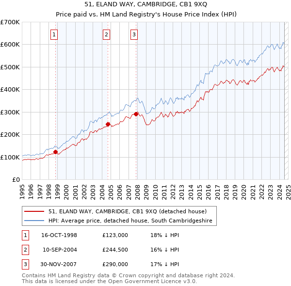 51, ELAND WAY, CAMBRIDGE, CB1 9XQ: Price paid vs HM Land Registry's House Price Index