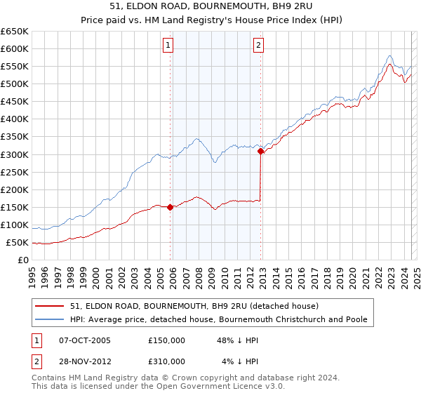 51, ELDON ROAD, BOURNEMOUTH, BH9 2RU: Price paid vs HM Land Registry's House Price Index