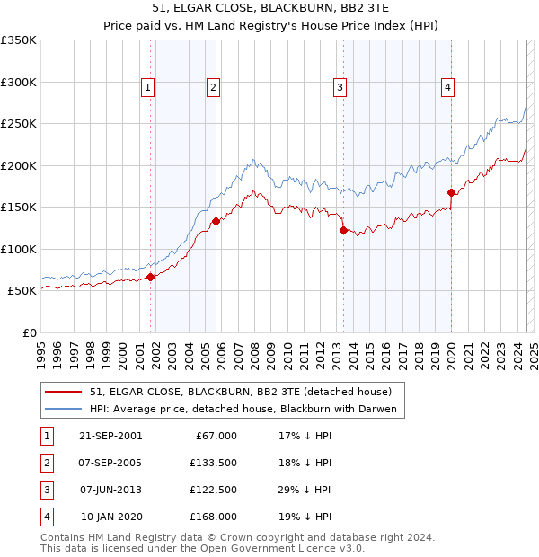 51, ELGAR CLOSE, BLACKBURN, BB2 3TE: Price paid vs HM Land Registry's House Price Index