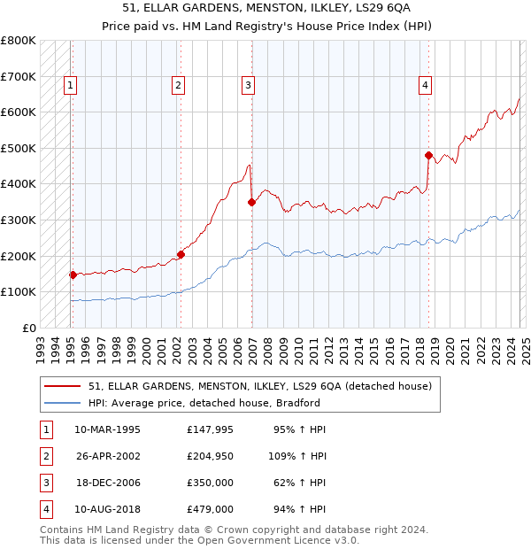 51, ELLAR GARDENS, MENSTON, ILKLEY, LS29 6QA: Price paid vs HM Land Registry's House Price Index