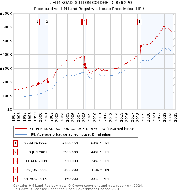 51, ELM ROAD, SUTTON COLDFIELD, B76 2PQ: Price paid vs HM Land Registry's House Price Index