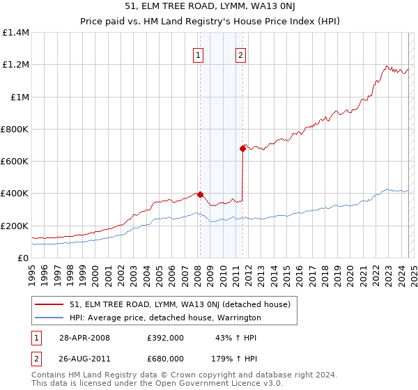 51, ELM TREE ROAD, LYMM, WA13 0NJ: Price paid vs HM Land Registry's House Price Index