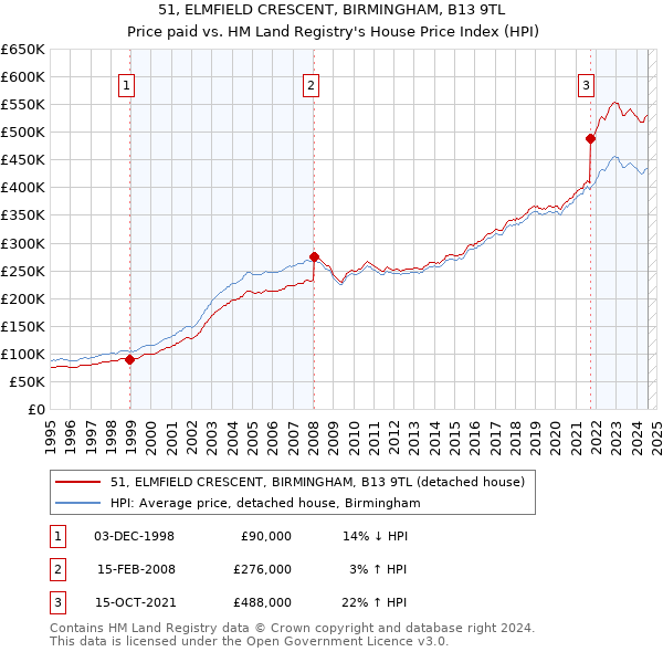 51, ELMFIELD CRESCENT, BIRMINGHAM, B13 9TL: Price paid vs HM Land Registry's House Price Index