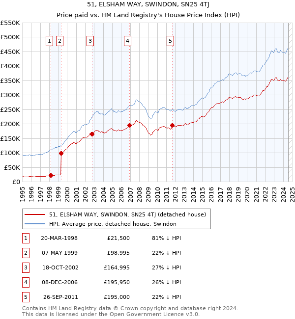 51, ELSHAM WAY, SWINDON, SN25 4TJ: Price paid vs HM Land Registry's House Price Index