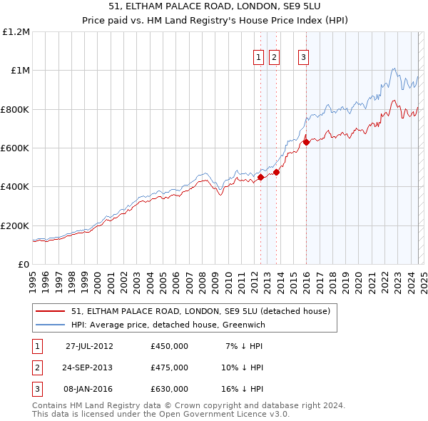 51, ELTHAM PALACE ROAD, LONDON, SE9 5LU: Price paid vs HM Land Registry's House Price Index