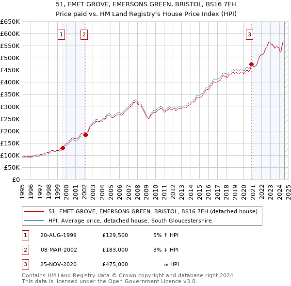 51, EMET GROVE, EMERSONS GREEN, BRISTOL, BS16 7EH: Price paid vs HM Land Registry's House Price Index