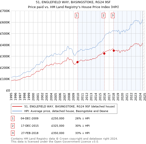 51, ENGLEFIELD WAY, BASINGSTOKE, RG24 9SF: Price paid vs HM Land Registry's House Price Index