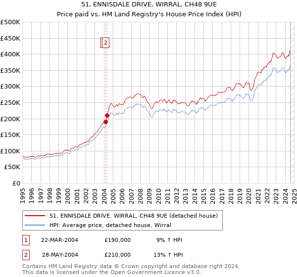 51, ENNISDALE DRIVE, WIRRAL, CH48 9UE: Price paid vs HM Land Registry's House Price Index