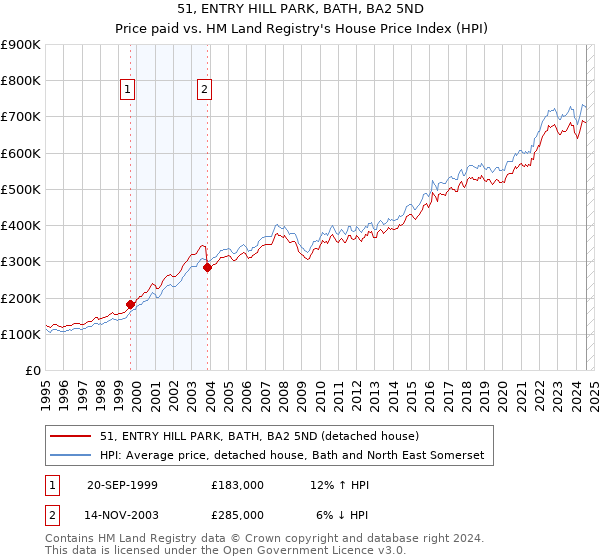 51, ENTRY HILL PARK, BATH, BA2 5ND: Price paid vs HM Land Registry's House Price Index