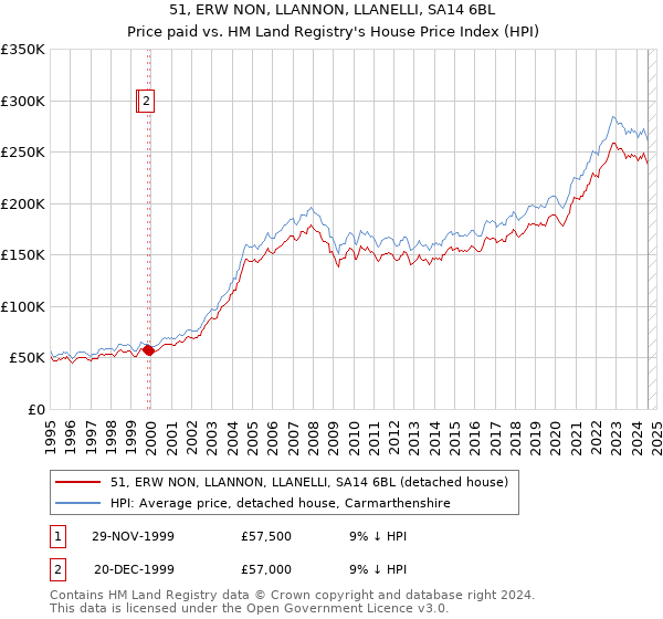 51, ERW NON, LLANNON, LLANELLI, SA14 6BL: Price paid vs HM Land Registry's House Price Index