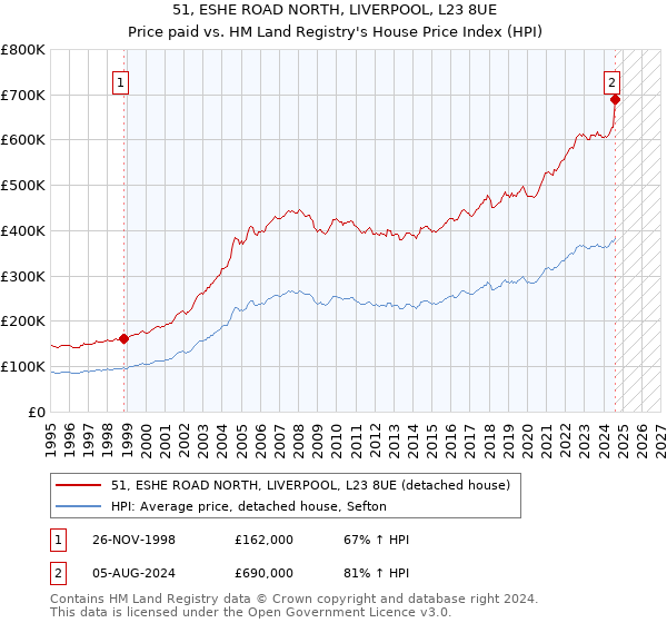 51, ESHE ROAD NORTH, LIVERPOOL, L23 8UE: Price paid vs HM Land Registry's House Price Index