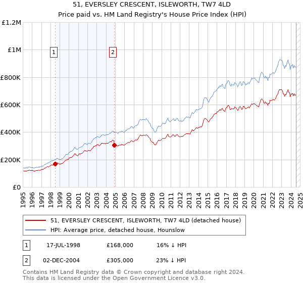 51, EVERSLEY CRESCENT, ISLEWORTH, TW7 4LD: Price paid vs HM Land Registry's House Price Index