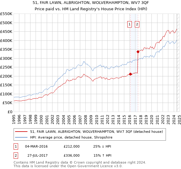 51, FAIR LAWN, ALBRIGHTON, WOLVERHAMPTON, WV7 3QF: Price paid vs HM Land Registry's House Price Index