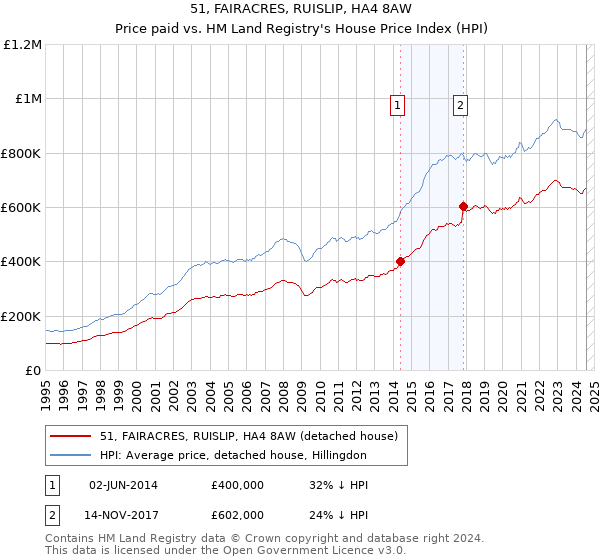 51, FAIRACRES, RUISLIP, HA4 8AW: Price paid vs HM Land Registry's House Price Index