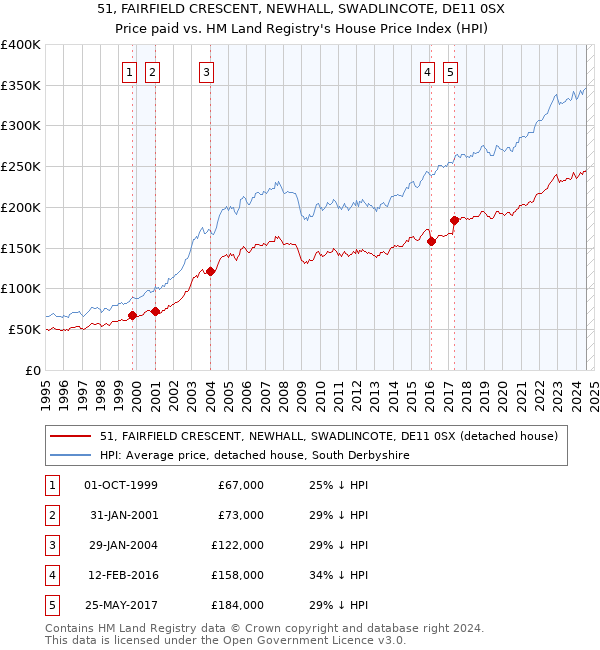 51, FAIRFIELD CRESCENT, NEWHALL, SWADLINCOTE, DE11 0SX: Price paid vs HM Land Registry's House Price Index