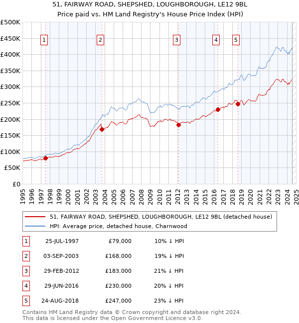 51, FAIRWAY ROAD, SHEPSHED, LOUGHBOROUGH, LE12 9BL: Price paid vs HM Land Registry's House Price Index