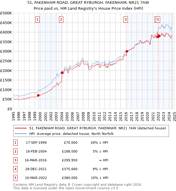 51, FAKENHAM ROAD, GREAT RYBURGH, FAKENHAM, NR21 7AW: Price paid vs HM Land Registry's House Price Index