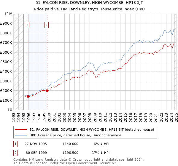 51, FALCON RISE, DOWNLEY, HIGH WYCOMBE, HP13 5JT: Price paid vs HM Land Registry's House Price Index