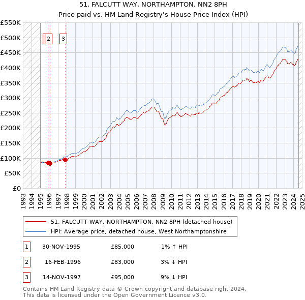 51, FALCUTT WAY, NORTHAMPTON, NN2 8PH: Price paid vs HM Land Registry's House Price Index