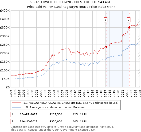 51, FALLOWFIELD, CLOWNE, CHESTERFIELD, S43 4GE: Price paid vs HM Land Registry's House Price Index