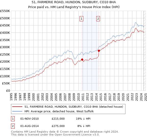 51, FARMERIE ROAD, HUNDON, SUDBURY, CO10 8HA: Price paid vs HM Land Registry's House Price Index