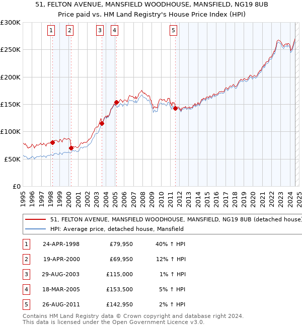 51, FELTON AVENUE, MANSFIELD WOODHOUSE, MANSFIELD, NG19 8UB: Price paid vs HM Land Registry's House Price Index