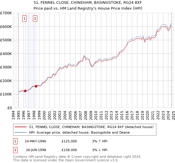 51, FENNEL CLOSE, CHINEHAM, BASINGSTOKE, RG24 8XF: Price paid vs HM Land Registry's House Price Index