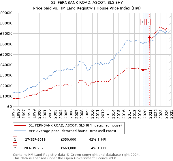 51, FERNBANK ROAD, ASCOT, SL5 8HY: Price paid vs HM Land Registry's House Price Index