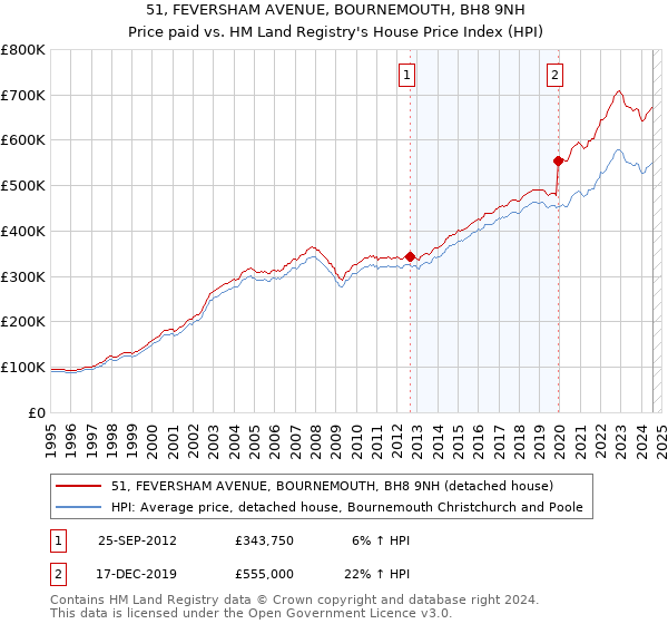 51, FEVERSHAM AVENUE, BOURNEMOUTH, BH8 9NH: Price paid vs HM Land Registry's House Price Index