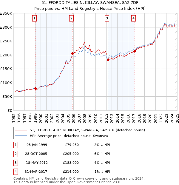 51, FFORDD TALIESIN, KILLAY, SWANSEA, SA2 7DF: Price paid vs HM Land Registry's House Price Index