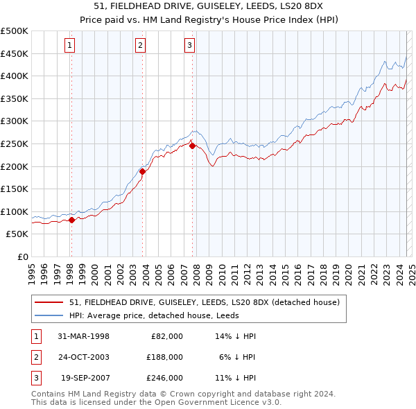 51, FIELDHEAD DRIVE, GUISELEY, LEEDS, LS20 8DX: Price paid vs HM Land Registry's House Price Index