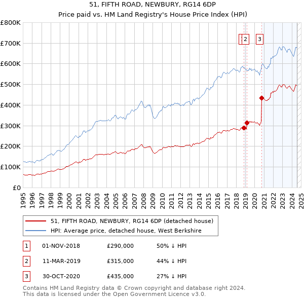 51, FIFTH ROAD, NEWBURY, RG14 6DP: Price paid vs HM Land Registry's House Price Index