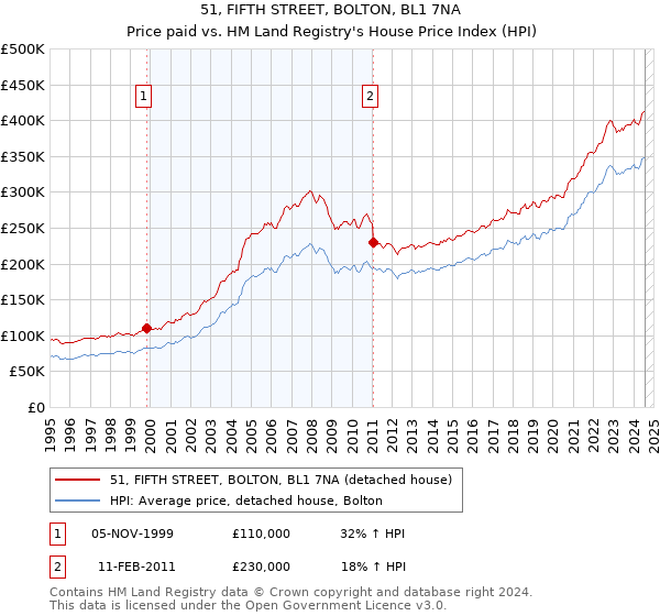 51, FIFTH STREET, BOLTON, BL1 7NA: Price paid vs HM Land Registry's House Price Index