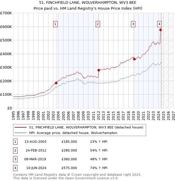 51, FINCHFIELD LANE, WOLVERHAMPTON, WV3 8EE: Price paid vs HM Land Registry's House Price Index