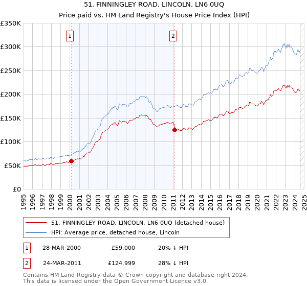 51, FINNINGLEY ROAD, LINCOLN, LN6 0UQ: Price paid vs HM Land Registry's House Price Index