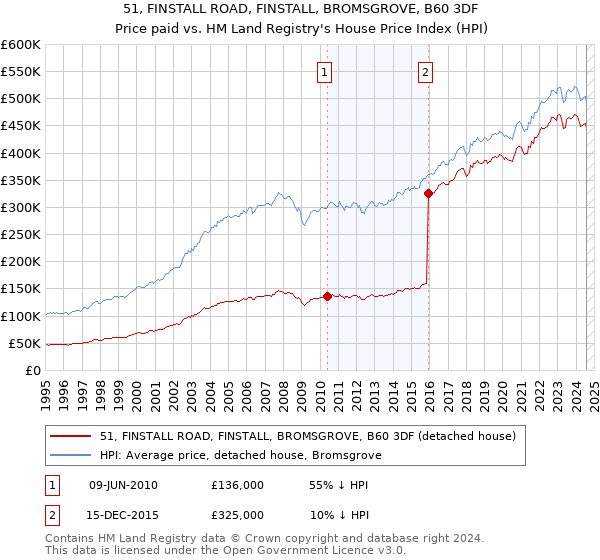 51, FINSTALL ROAD, FINSTALL, BROMSGROVE, B60 3DF: Price paid vs HM Land Registry's House Price Index