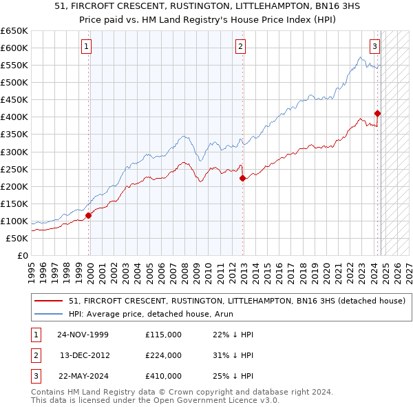 51, FIRCROFT CRESCENT, RUSTINGTON, LITTLEHAMPTON, BN16 3HS: Price paid vs HM Land Registry's House Price Index