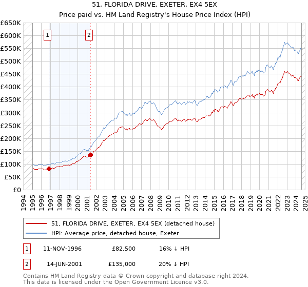 51, FLORIDA DRIVE, EXETER, EX4 5EX: Price paid vs HM Land Registry's House Price Index