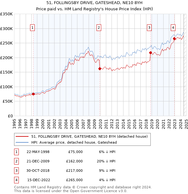 51, FOLLINGSBY DRIVE, GATESHEAD, NE10 8YH: Price paid vs HM Land Registry's House Price Index