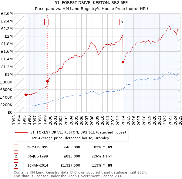 51, FOREST DRIVE, KESTON, BR2 6EE: Price paid vs HM Land Registry's House Price Index