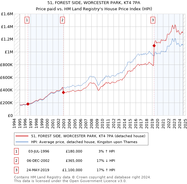 51, FOREST SIDE, WORCESTER PARK, KT4 7PA: Price paid vs HM Land Registry's House Price Index