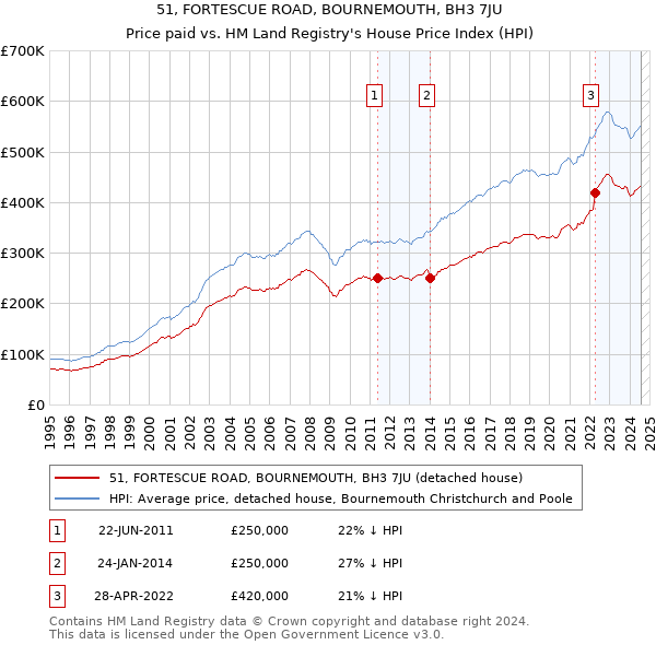 51, FORTESCUE ROAD, BOURNEMOUTH, BH3 7JU: Price paid vs HM Land Registry's House Price Index